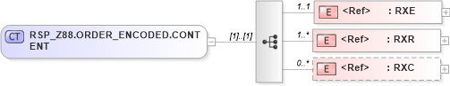 XSD Diagram of RSP_Z88.ORDER_ENCODED.CONTENT in schema rsp_z88_xsd (Health Level Seven (HL7))