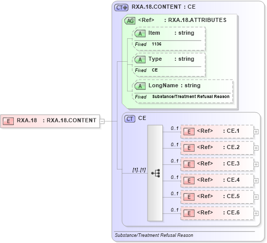 XSD Diagram of RXA.18 in schema fields_xsd (Health Level Seven (HL7))