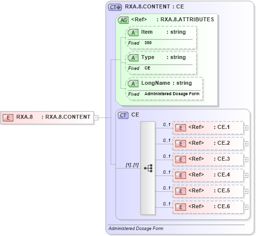 XSD Diagram of RXA.8 in schema fields_xsd (Health Level Seven (HL7))