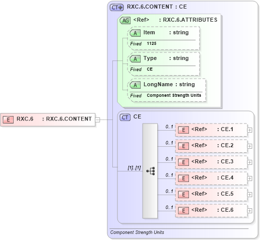 XSD Diagram of RXC.6 in schema fields_xsd (Health Level Seven (HL7))