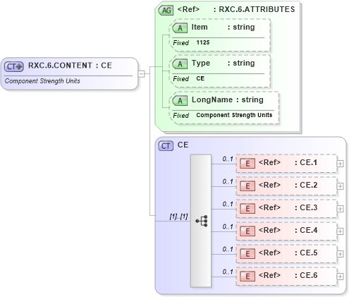 XSD Diagram of RXC.6.CONTENT in schema fields_xsd (Health Level Seven (HL7))