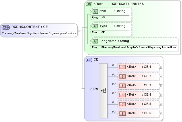 XSD Diagram of RXD.15.CONTENT in schema fields_xsd (Health Level Seven (HL7))