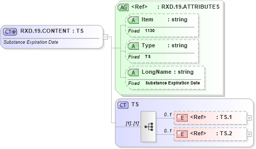 XSD Diagram of RXD.19.CONTENT in schema fields_xsd (Health Level Seven (HL7))