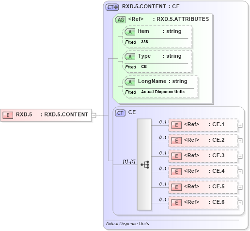 XSD Diagram of RXD.5 in schema fields_xsd (Health Level Seven (HL7))