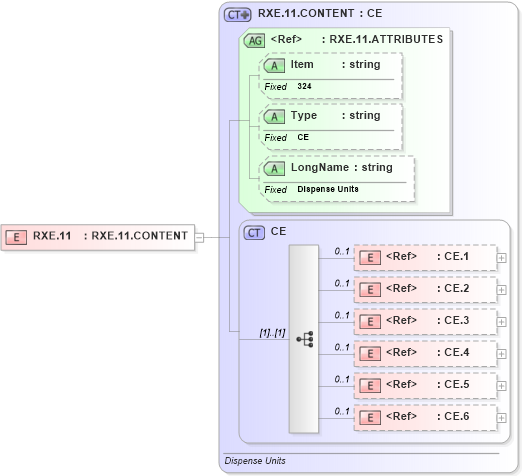 XSD Diagram of RXE.11 in schema fields_xsd (Health Level Seven (HL7))