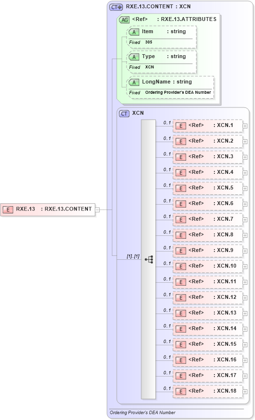 XSD Diagram of RXE.13 in schema fields_xsd (Health Level Seven (HL7))