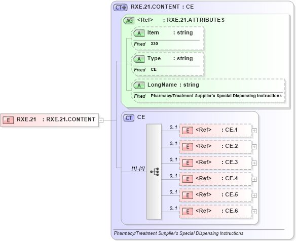 XSD Diagram of RXE.21 in schema fields_xsd (Health Level Seven (HL7))