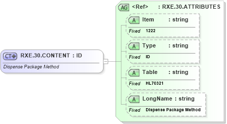 XSD Diagram of RXE.30.CONTENT in schema fields_xsd (Health Level Seven (HL7))