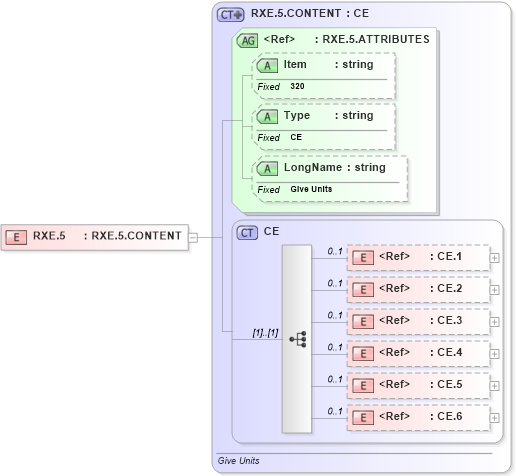 XSD Diagram of RXE.5 in schema fields_xsd (Health Level Seven (HL7))