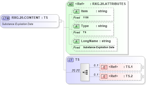 XSD Diagram of RXG.20.CONTENT in schema fields_xsd (Health Level Seven (HL7))