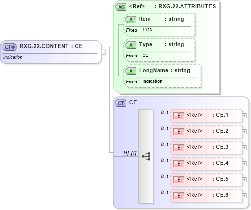 XSD Diagram of RXG.22.CONTENT in schema fields_xsd (Health Level Seven (HL7))