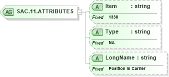 XSD Diagram of SAC.11.ATTRIBUTES in schema fields_xsd (Health Level Seven (HL7))