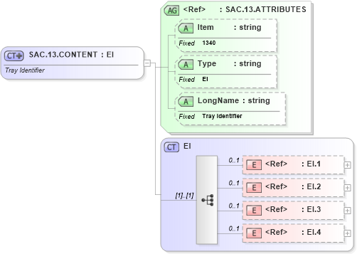XSD Diagram of SAC.13.CONTENT in schema fields_xsd (Health Level Seven (HL7))