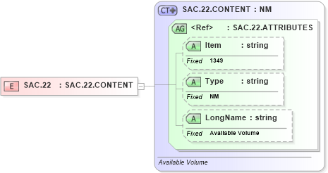 XSD Diagram of SAC.22 in schema fields_xsd (Health Level Seven (HL7))