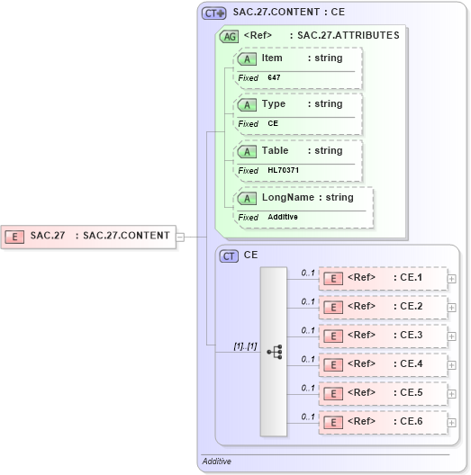 XSD Diagram of SAC.27 in schema fields_xsd (Health Level Seven (HL7))