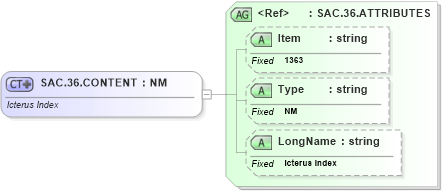 XSD Diagram of SAC.36.CONTENT in schema fields_xsd (Health Level Seven (HL7))