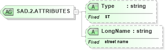 XSD Diagram of SAD.2.ATTRIBUTES in schema datatypes_xsd (Health Level Seven (HL7))