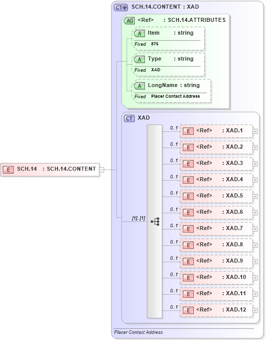 XSD Diagram of SCH.14 in schema fields_xsd (Health Level Seven (HL7))