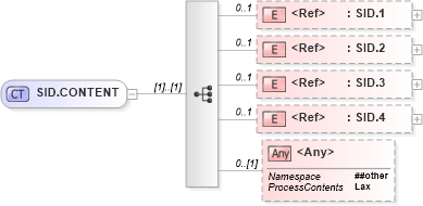 XSD Diagram of SID.CONTENT in schema segments_xsd (Health Level Seven (HL7))