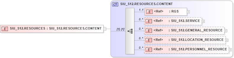 XSD Diagram of SIU_S12.RESOURCES in schema siu_s12_xsd (Health Level Seven (HL7))