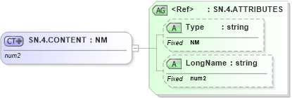 XSD Diagram of SN.4.CONTENT in schema datatypes_xsd (Health Level Seven (HL7))