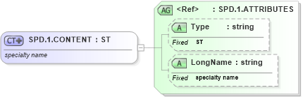 XSD Diagram of SPD.1.CONTENT in schema datatypes_xsd (Health Level Seven (HL7))