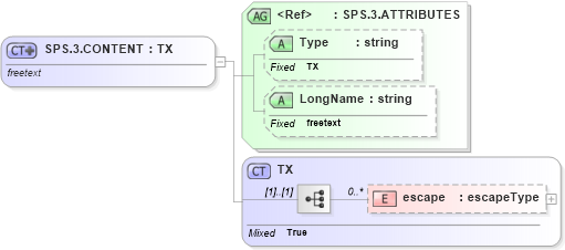 XSD Diagram of SPS.3.CONTENT in schema datatypes_xsd (Health Level Seven (HL7))