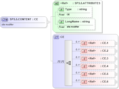 XSD Diagram of SPS.5.CONTENT in schema datatypes_xsd (Health Level Seven (HL7))