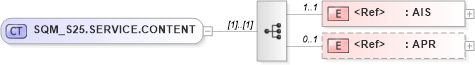 XSD Diagram of SQM_S25.SERVICE.CONTENT in schema sqm_s25_xsd (Health Level Seven (HL7))