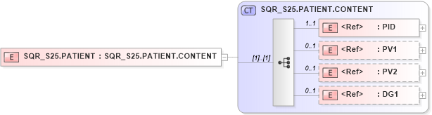 XSD Diagram of SQR_S25.PATIENT in schema sqr_s25_xsd (Health Level Seven (HL7))