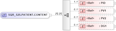 XSD Diagram of SQR_S25.PATIENT.CONTENT in schema sqr_s25_xsd (Health Level Seven (HL7))