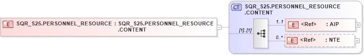 XSD Diagram of SQR_S25.PERSONNEL_RESOURCE in schema sqr_s25_xsd (Health Level Seven (HL7))