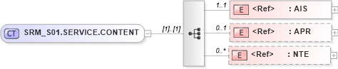 XSD Diagram of SRM_S01.SERVICE.CONTENT in schema srm_s01_xsd (Health Level Seven (HL7))