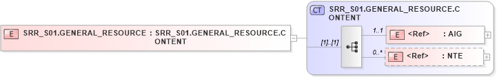XSD Diagram of SRR_S01.GENERAL_RESOURCE in schema srr_s01_xsd (Health Level Seven (HL7))