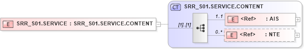 XSD Diagram of SRR_S01.SERVICE in schema srr_s01_xsd (Health Level Seven (HL7))