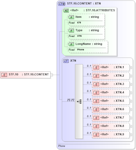 XSD Diagram of STF.10 in schema fields_xsd (Health Level Seven (HL7))