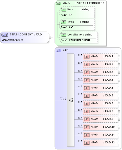 XSD Diagram of STF.11.CONTENT in schema fields_xsd (Health Level Seven (HL7))