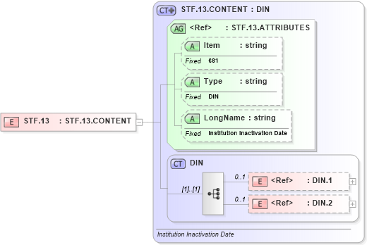 XSD Diagram of STF.13 in schema fields_xsd (Health Level Seven (HL7))