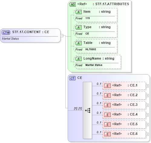 XSD Diagram of STF.17.CONTENT in schema fields_xsd (Health Level Seven (HL7))