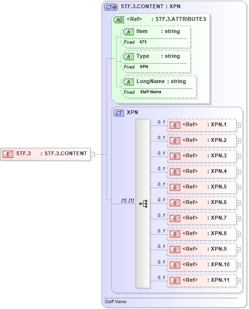 XSD Diagram of STF.3 in schema fields_xsd (Health Level Seven (HL7))