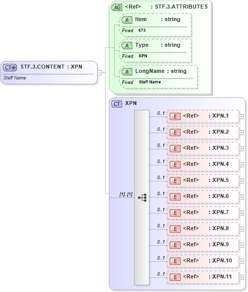 XSD Diagram of STF.3.CONTENT in schema fields_xsd (Health Level Seven (HL7))