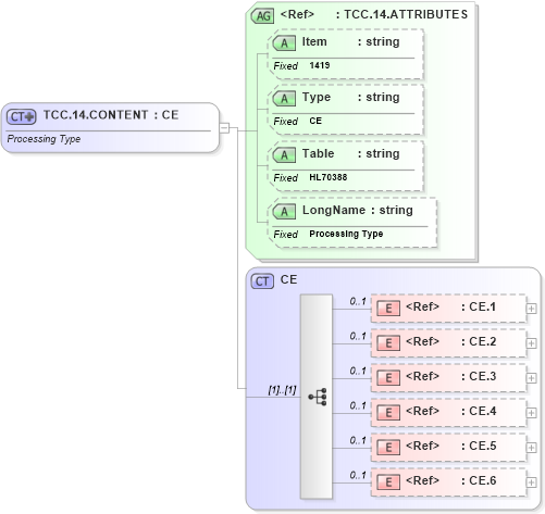 XSD Diagram of TCC.14.CONTENT in schema fields_xsd (Health Level Seven (HL7))