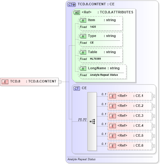 XSD Diagram of TCD.8 in schema fields_xsd (Health Level Seven (HL7))