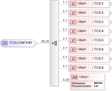 XSD Diagram of TCD.CONTENT in schema segments_xsd (Health Level Seven (HL7))