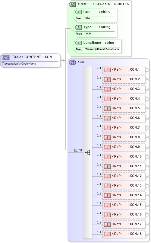 XSD Diagram of TXA.11.CONTENT in schema fields_xsd (Health Level Seven (HL7))