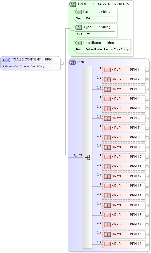 XSD Diagram of TXA.22.CONTENT in schema fields_xsd (Health Level Seven (HL7))