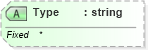 XSD Diagram of Type in schema fields_xsd (Health Level Seven (HL7))