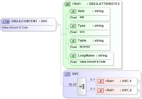 XSD Diagram of UB2.6.CONTENT in schema fields_xsd (Health Level Seven (HL7))