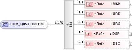 XSD Diagram of UDM_Q05.CONTENT in schema udm_q05_xsd (Health Level Seven (HL7))