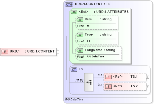 XSD Diagram of URD.1 in schema fields_xsd (Health Level Seven (HL7))